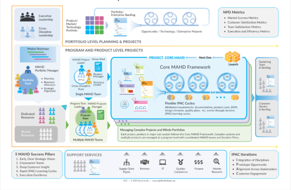 Complete MAHD Framework for Agile for Hardware